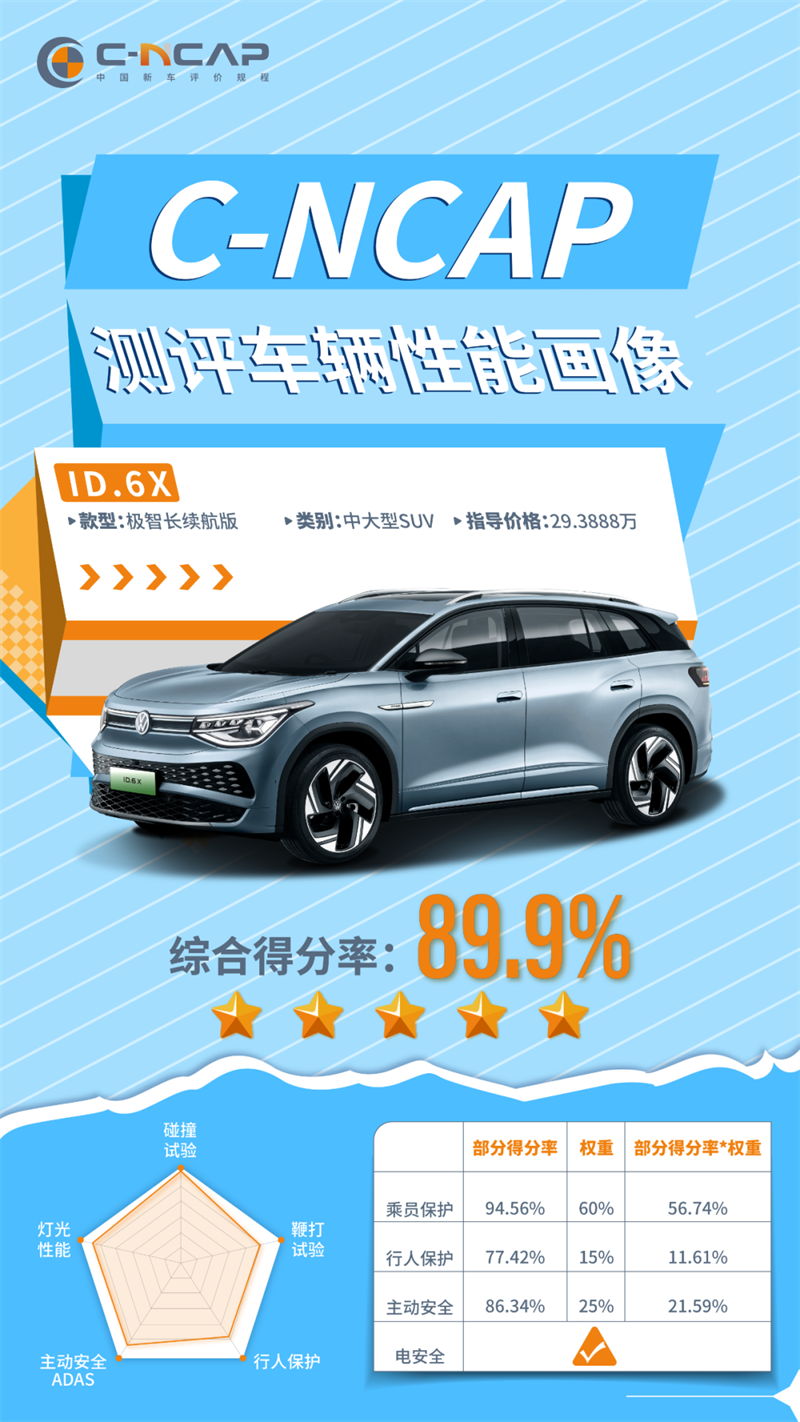 上汽大眾ID.6 X獲C-NCAP五星評(píng)級(jí).png